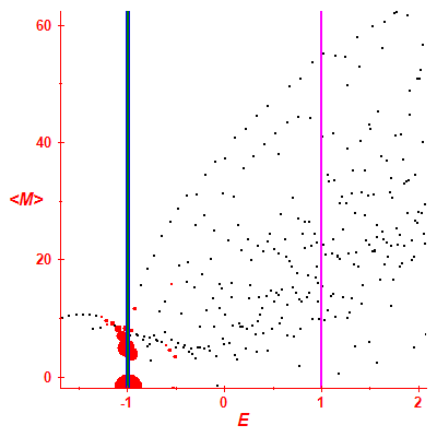 Peres lattice <M>